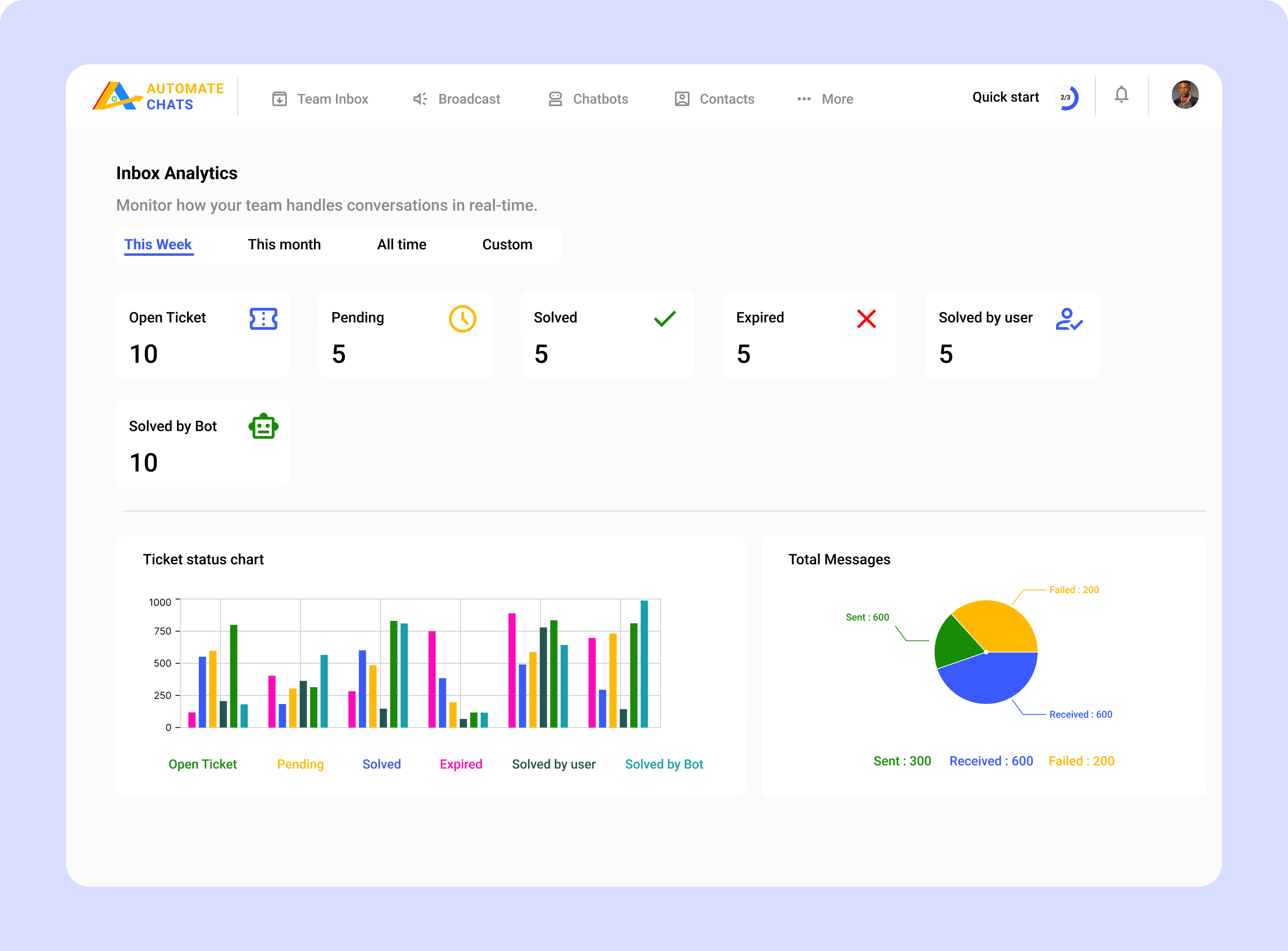 Real time Inbox and Campaign Analytics
